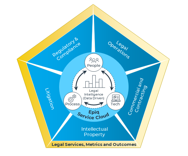 Legal Service Management Framework | Epiq