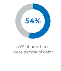 54 percent new hires were people of color.