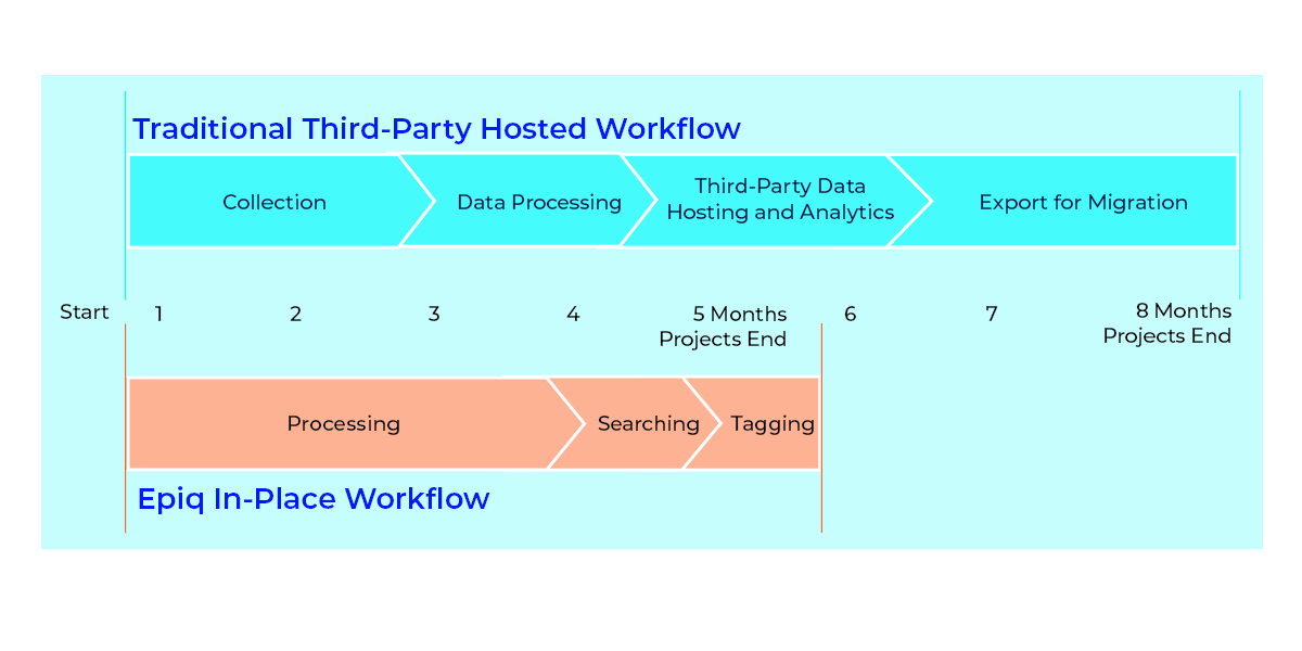Epiq's M&A Process and Timeline