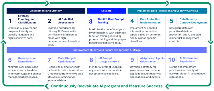 Responsible AI and Copilot Readiness Ten Steps