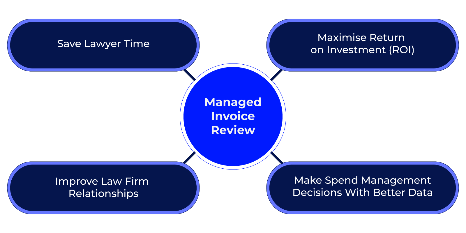 Managed Invoice Review