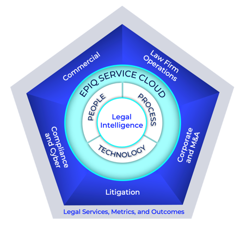 Legal Services Management for Legal Departments