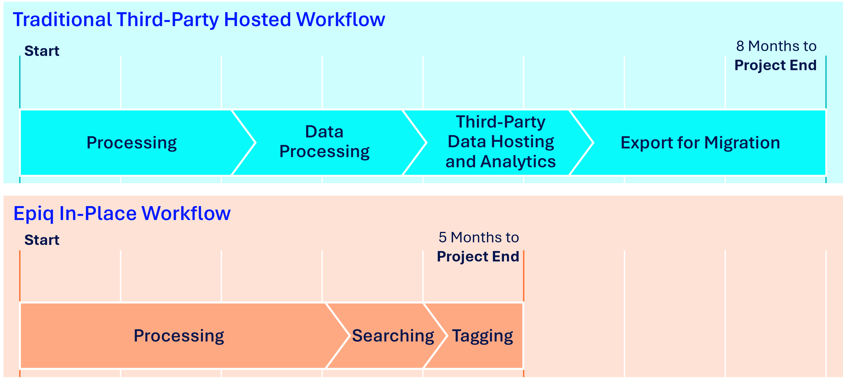 Epiq's M&A Process and Timeline