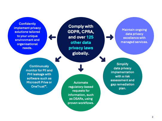 Comply with GDPR, CPRA, and over 125 other data privacy laws globally.