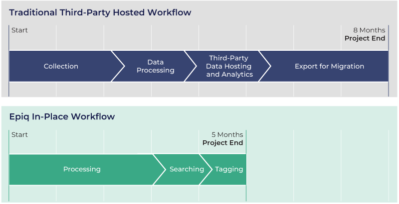 Epiq's M&A Process