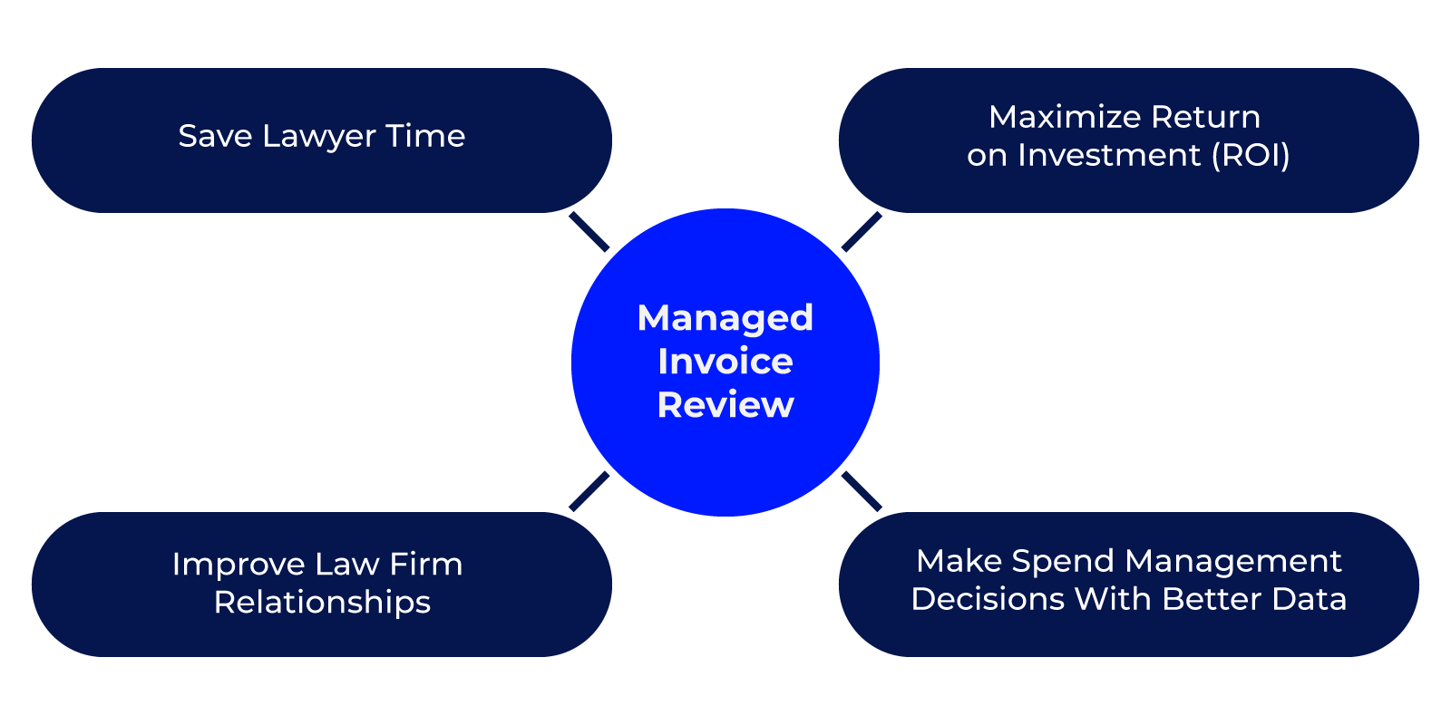 Managed Invoice Review